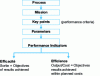 Figure 12 - Measuring process performance using indicators