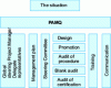 Figure 14 - General approach to QMS implementation