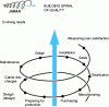 Figure 3 - Quality construction spiral at every stage of a product's life cycle [3]