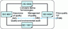Figure 4 - Overview of ISO 9000 version 2000 standards
