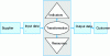 Figure 8 - Schematic representation of a process