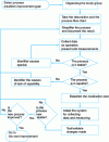 Figure 3 - Stages of continuous process improvement