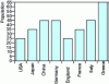 Figure 11 - Example of a bar chart