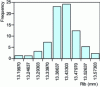 Figure 15 - Histogram representation to study machine capability