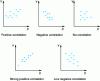 Figure 16 - Highlighting correlations using a point cloud