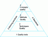Figure 4 - Pyramid of continuous quality improvement