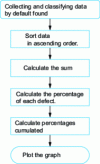 Figure 5 - Pareto chart construction process