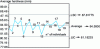 Figure 47 - Example of a provisional average control chart (X chart)