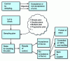 Figure 49 - Steps in building a sampling plan