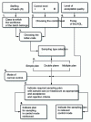 Figure 52 - Rules for choosing a sampling plan from tables