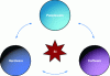 Figure 3 - The virtuous triangle of knowledge management