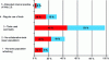 Figure 14 - Appropriation of collaborative tools