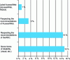 Figure 15 - Taking disabilities into account