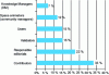 Figure 21 - Definition of job profiles