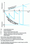 Figure 6 - Technical management of an assembler