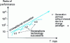 Figure 1 - Moving from a product strategy to an innovation strategy based on technological mastery