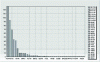 Figure 2 - Histogram of CIB codes (4 digits)