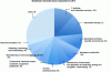 Figure 1 - Distribution of researchers in France in 2012