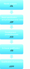 Figure 2 - Typical RDI process