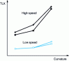 Figure 3 - Relationship between curvature and overall TLX value