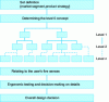 Figure 1 - Kansei "Type I" engineering process