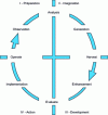 Figure 3 - Organized creativity cycle