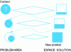 Figure 4 - Iterative process of creativity and innovation