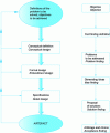 Figure 6 - Comparing a design process and a creativity process