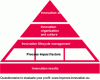 Figure 4 - IMP3rove© method