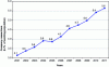 Figure 9 - The proportion of researchers working for companies has doubled in a decade (source: Ministry of Higher Education, Research and Innovation: www.enseignementsup-recherche.gouv.fr).