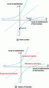 Figure 1 - Kano curves and details of function natures