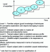 Figure 4 - Sensory panel construction process (sensory measurement instrument)