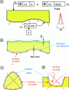 Figure 29 - Minimal criteria [CE] for a surface