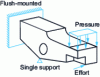 Figure 4 - A mechanical model as a starting point