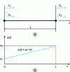 Figure 5 - Linear approximation of displacement in a tension-compression bar