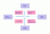 Figure 4 - The 4 approaches to Design Thinking