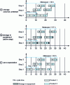 Figure 7 - Setting up different storage policies