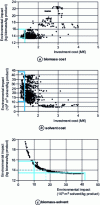 Figure 12 - Typical results of tricriteria optimization - Pareto zone
