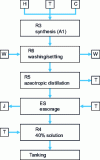 Figure 13 - General production diagram for product A1