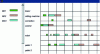 Figure 2 - Example of a Gantt chart