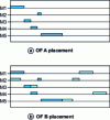 Figure 6 - Placing production orders