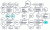 Figure 13 - Technical project management process