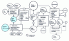 Figure 14 - Technical management process for a product project