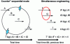 Figure 2 - Sequential counter mode" and "Simultaneous engineering" operation