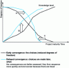 Figure 3 - Slow and rapid convergence of projects