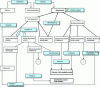 Figure 2 - Relationships between requirement types