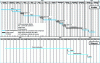 Figure 11 - Provisional timetable