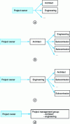 Figure 5 - Relations between the client and the engineering team
