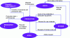 Figure 7 - Information flow between the various CAPM components