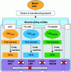 Figure 22 - Current organization of manufacturing data